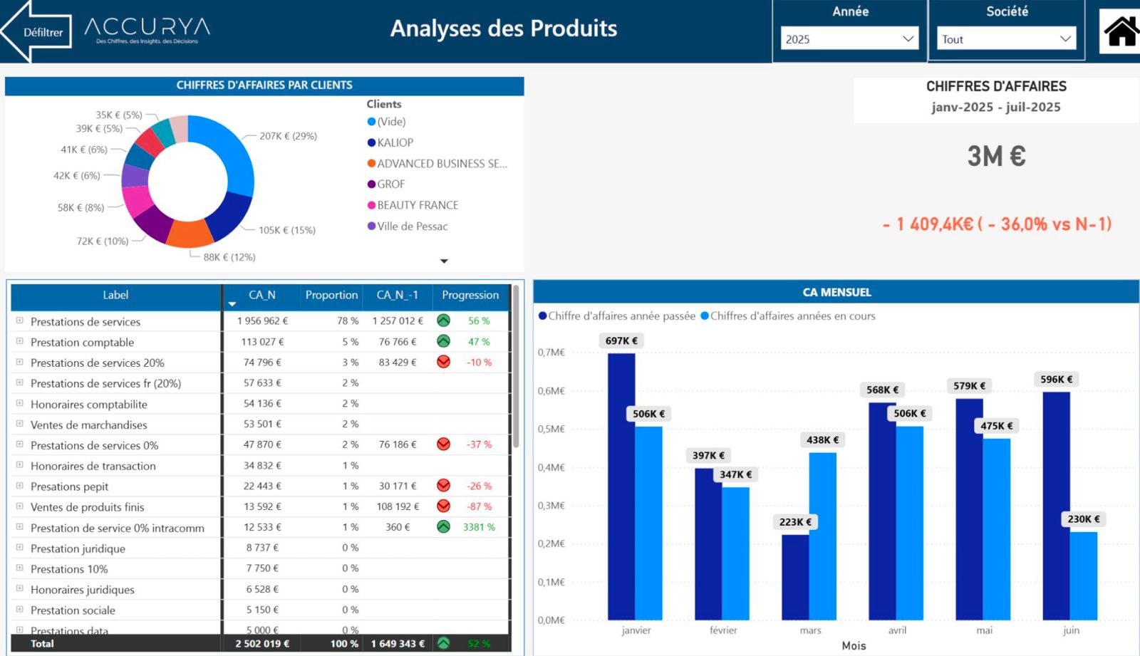 Dashboard Accurya - Balance agée clients